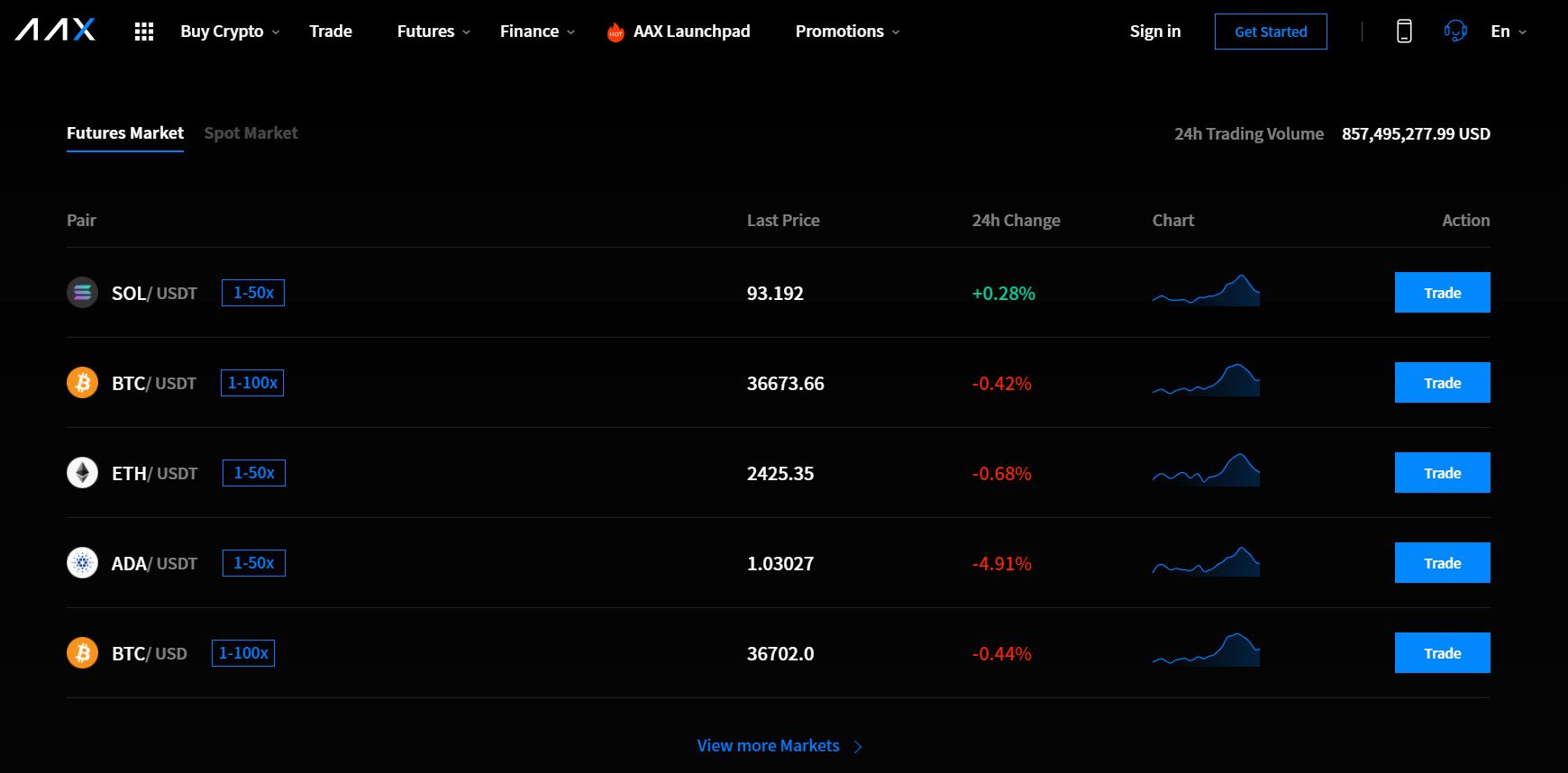 Futures Market Futures Market