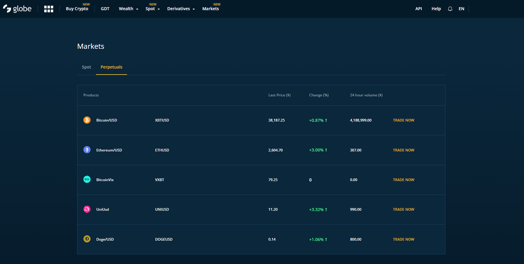Derivatives market on Globe exchange Derivatives market on Globe exchange