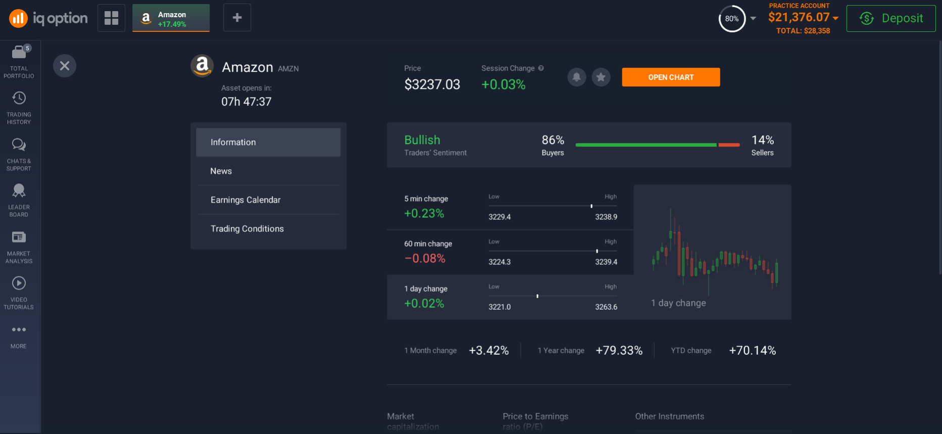 Information about Amazon shares on the Investment Platform Information about Amazon shares on the Investment Platform